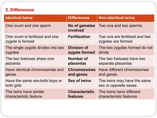 2. Differences
Identical twins Differences Non-Identical twins
One ovum and one sperm No of gametes
involved
Two ova and two sperms
One ovum is fertilized and one
zygote is formed
Fertilization Two ova are fertilized and two
zygotes are formed
The single zygote divides into two
zygotes
Division of
zygote formed
The two zygotes formed do not
divide
The two foetuses share one
placenta
Number of
placentas
The two foetuses have two
separate placentas
Have identical chromosomes and
genes
Chromosomes
and genes
Have different chromosomes
and genes
Have the same sex-both boys or
both girls
Sex of twins The twins may have the same
sex or opposite sexes
The twins have similar
characteristic feature
Characteristic
features
The twins have different
characteristic features
 