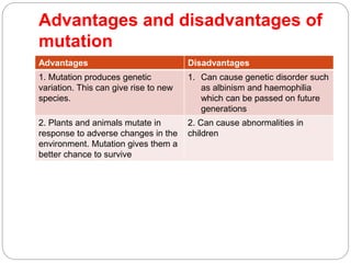 Advantages and disadvantages of
mutation
Advantages Disadvantages
1. Mutation produces genetic
variation. This can give rise to new
species.
1. Can cause genetic disorder such
as albinism and haemophilia
which can be passed on future
generations
2. Plants and animals mutate in
response to adverse changes in the
environment. Mutation gives them a
better chance to survive
2. Can cause abnormalities in
children
 