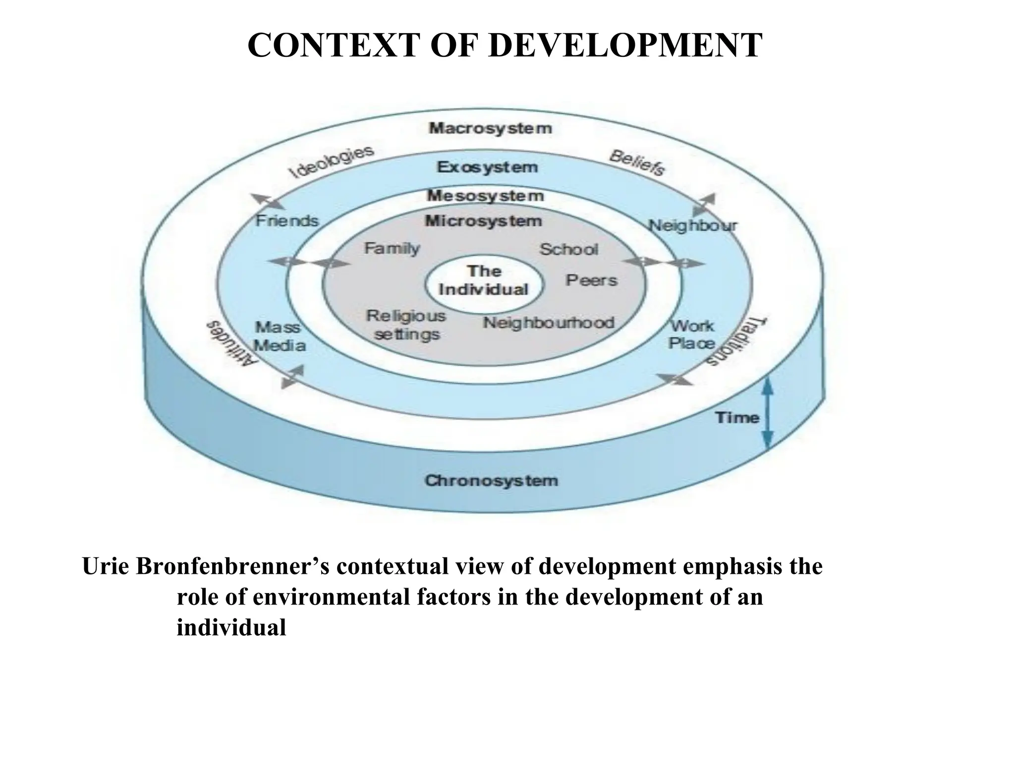 CONTEXT OF DEVELOPMENT
Urie Bronfenbrenner’s contextual view of development emphasis the
role of environmental factors in the development of an
individual
 