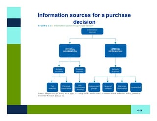 Source Purchase chapter 3- information search and sources.pptx