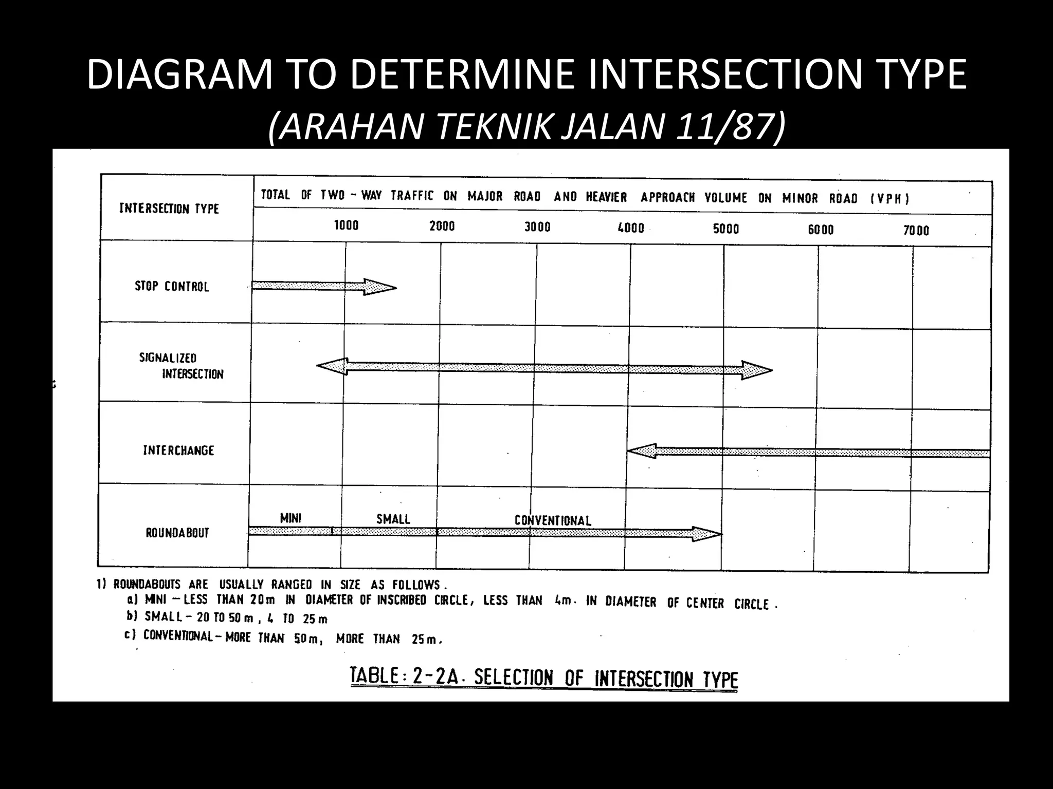 DIAGRAM TO DETERMINE INTERSECTION TYPE
(ARAHAN TEKNIK JALAN 11/87)
 