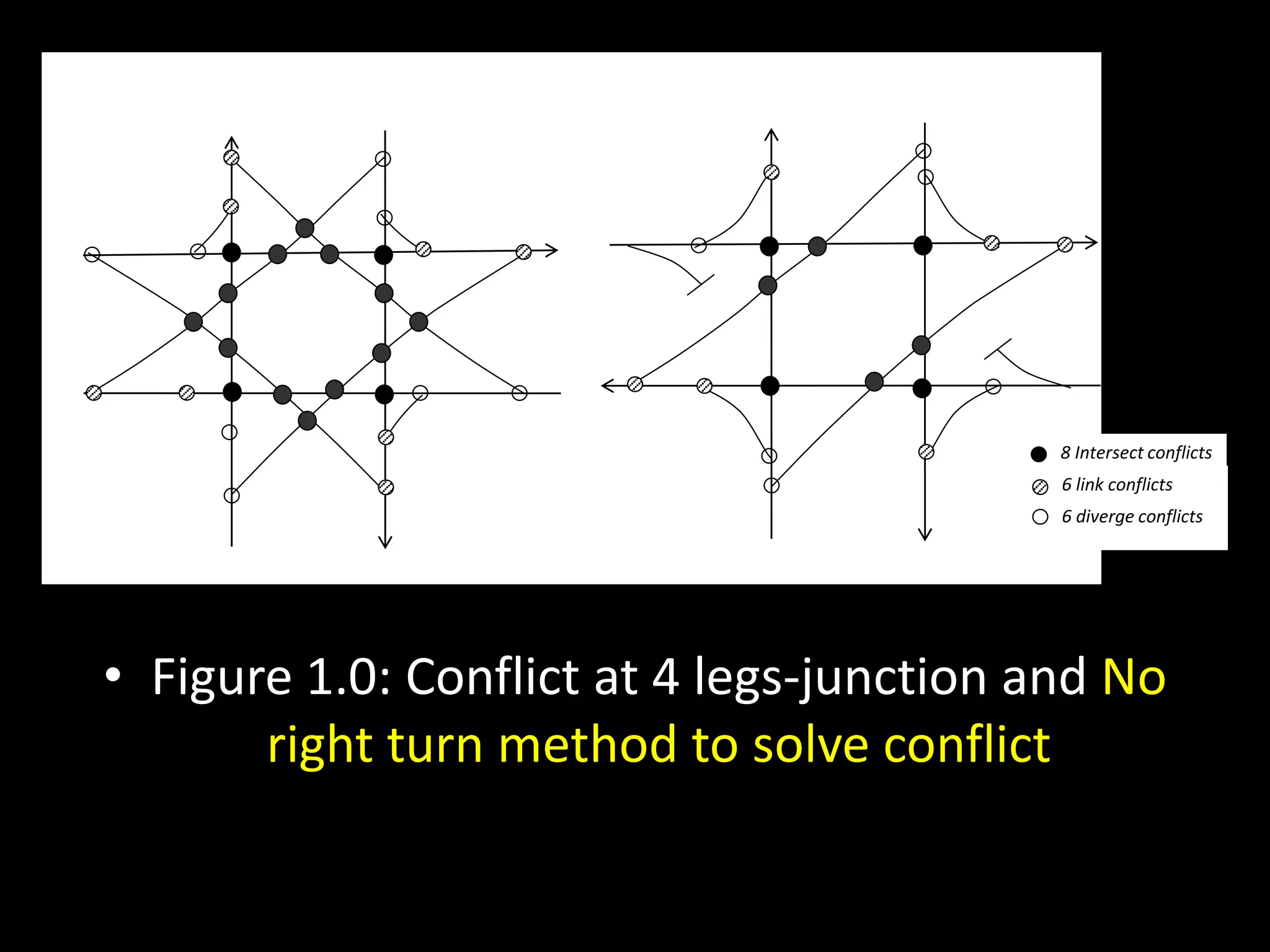 • Figure 1.0: Conflict at 4 legs-junction and No
right turn method to solve conflict
6 link conflicts
8 Intersect conflicts
6 diverge conflicts
 
