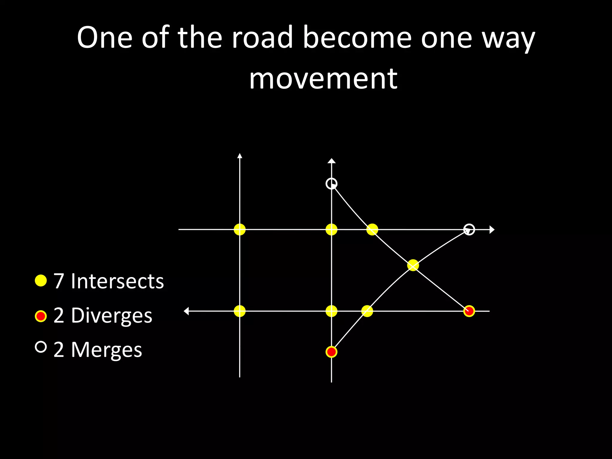 One of the road become one way
movement
7 Intersects
2 Diverges
2 Merges
 