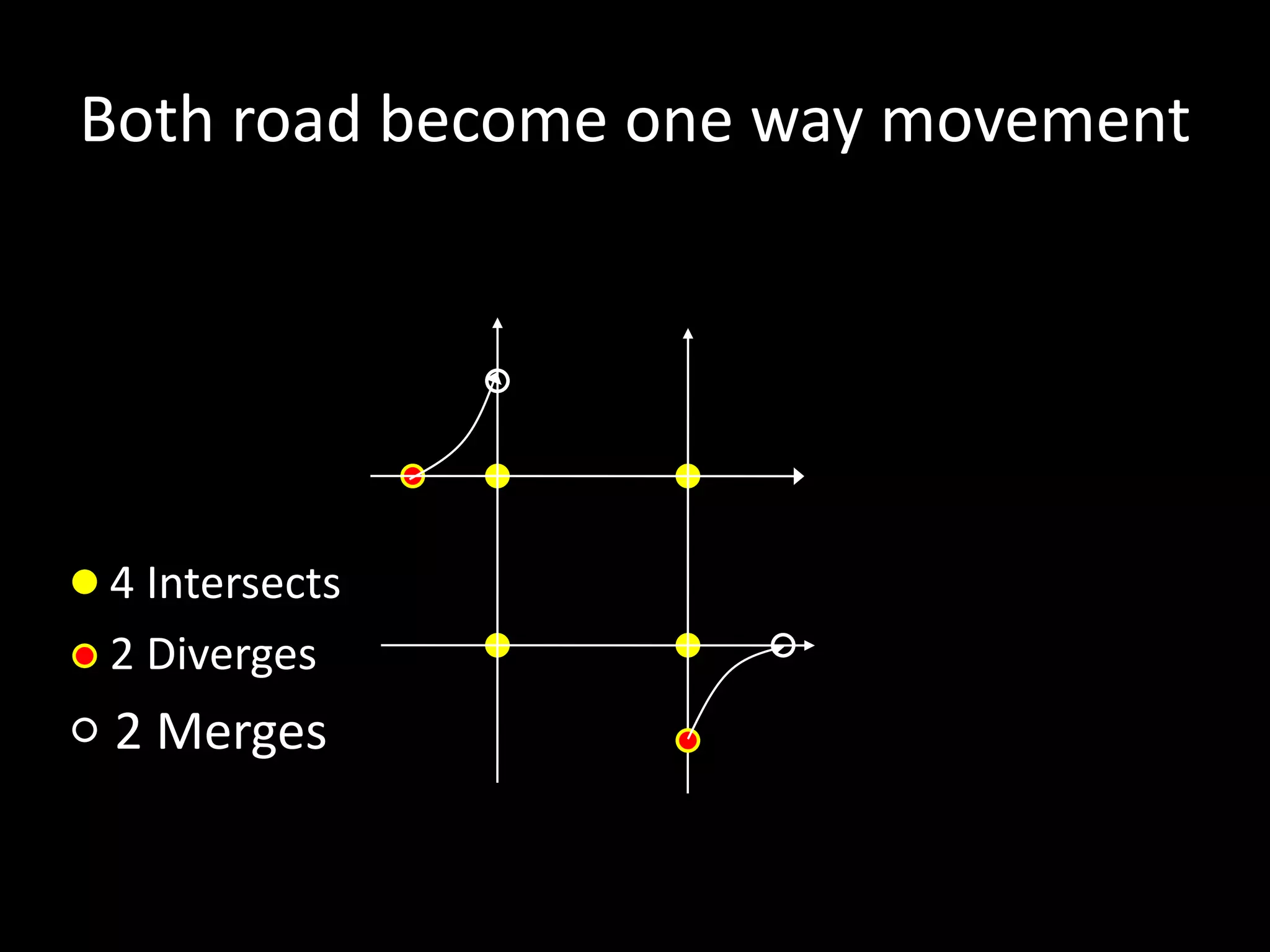 Both road become one way movement
4 Intersects
2 Diverges
2 Merges
 