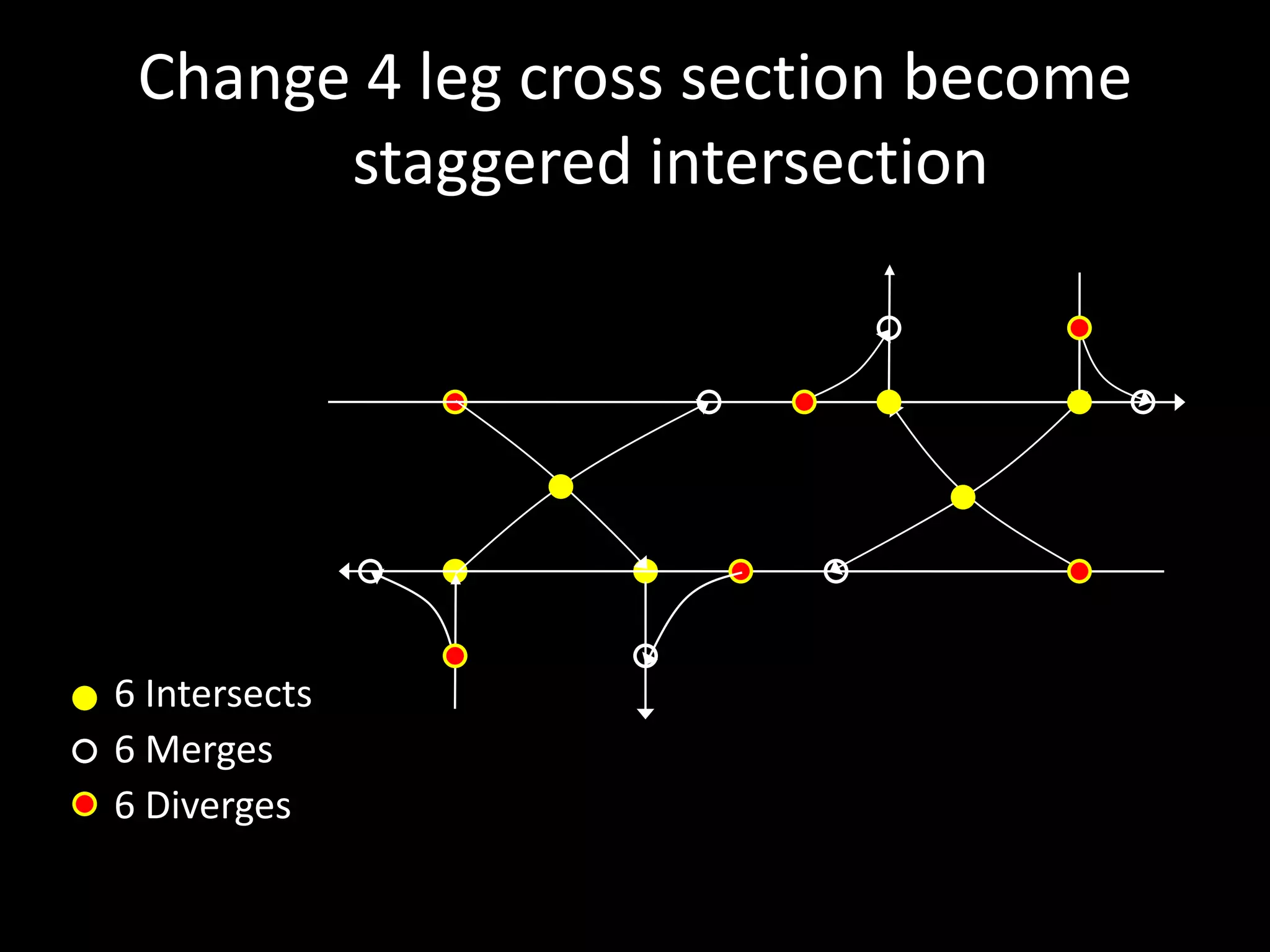 Change 4 leg cross section become
staggered intersection
6 Intersects
6 Merges
6 Diverges
 