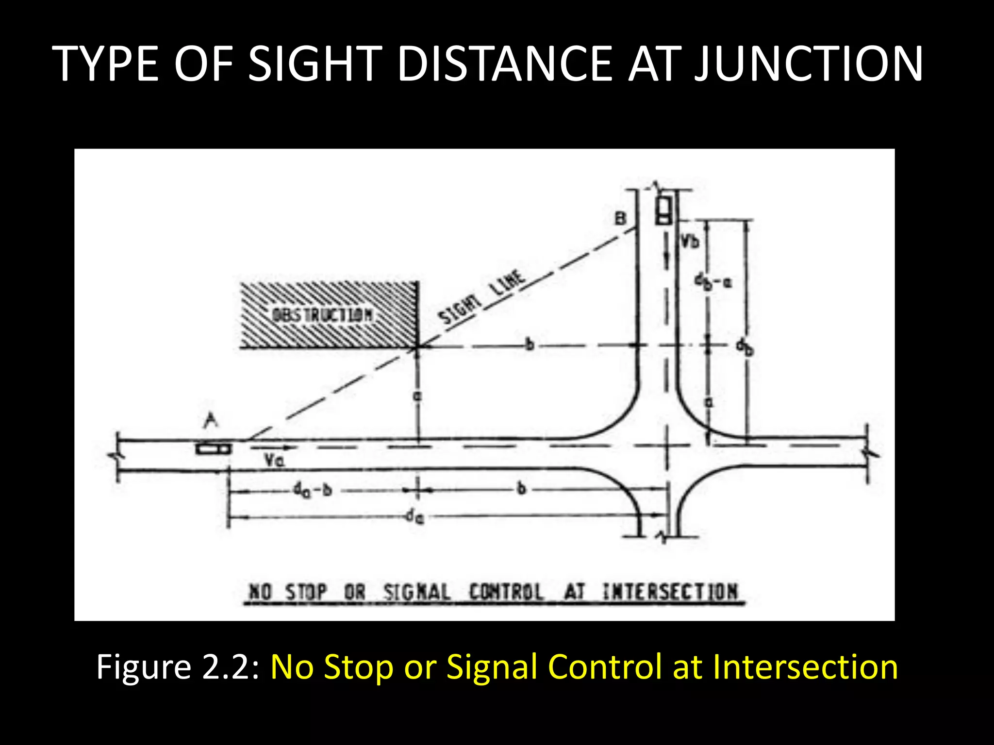 TYPE OF SIGHT DISTANCE AT JUNCTION
Figure 2.2: No Stop or Signal Control at Intersection
 