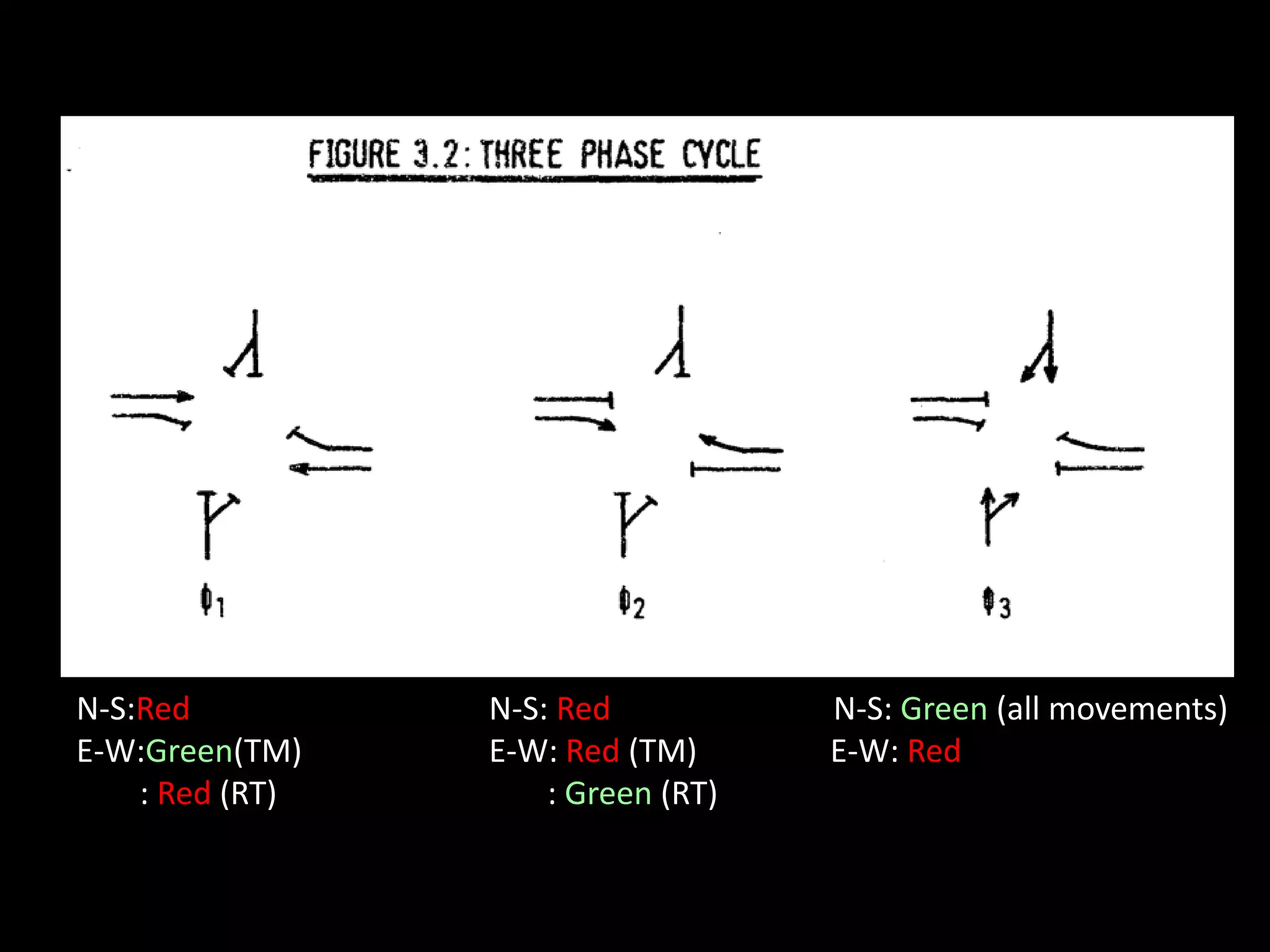 N-S:Red N-S: Red N-S: Green (all movements)
E-W:Green(TM) E-W: Red (TM) E-W: Red
: Red (RT) : Green (RT)
 