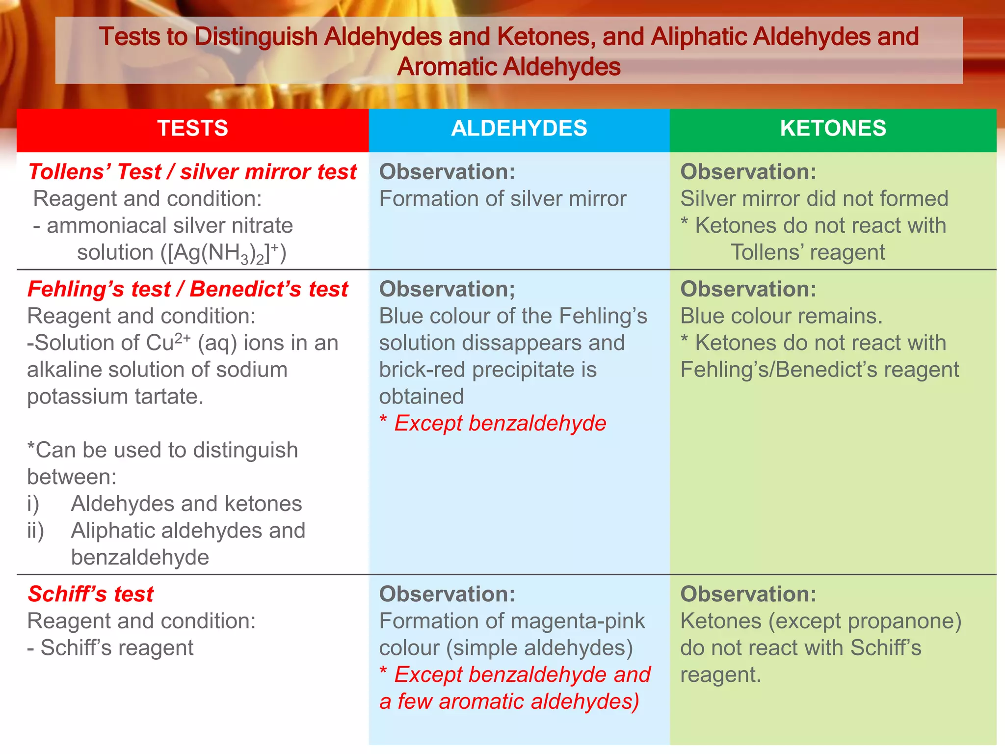Tests to Distinguish Aldehydes and Ketones, and Aliphatic Aldehydes and
Aromatic Aldehydes
TESTS

ALDEHYDES

KETONES

Tollens’ Test / silver mirror test
Reagent and condition:
- ammoniacal silver nitrate
solution ([Ag(NH3)2]+)

Observation:
Formation of silver mirror

Observation:
Silver mirror did not formed
* Ketones do not react with
Tollens’ reagent

Fehling’s test / Benedict’s test
Reagent and condition:
-Solution of Cu2+ (aq) ions in an
alkaline solution of sodium
potassium tartate.

Observation;
Blue colour of the Fehling’s
solution dissappears and
brick-red precipitate is
obtained
* Except benzaldehyde

Observation:
Blue colour remains.
* Ketones do not react with
Fehling’s/Benedict’s reagent

Observation:
Formation of magenta-pink
colour (simple aldehydes)
* Except benzaldehyde and
a few aromatic aldehydes)

Observation:
Ketones (except propanone)
do not react with Schiff’s
reagent.

*Can be used to distinguish
between:
i) Aldehydes and ketones
ii) Aliphatic aldehydes and
benzaldehyde
Schiff’s test
Reagent and condition:
- Schiff’s reagent

 