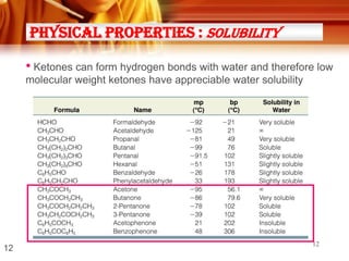 Physical Properties : solubility
• Ketones can form hydrogen bonds with water and therefore low
molecular weight ketones have appreciable water solubility

12

12

 