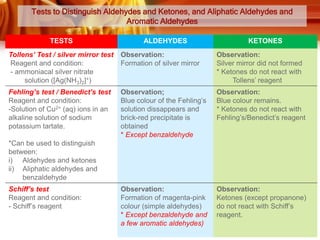 Tests to Distinguish Aldehydes and Ketones, and Aliphatic Aldehydes and
Aromatic Aldehydes
TESTS

ALDEHYDES

KETONES

Tollens’ Test / silver mirror test
Reagent and condition:
- ammoniacal silver nitrate
solution ([Ag(NH3)2]+)

Observation:
Formation of silver mirror

Observation:
Silver mirror did not formed
* Ketones do not react with
Tollens’ reagent

Fehling’s test / Benedict’s test
Reagent and condition:
-Solution of Cu2+ (aq) ions in an
alkaline solution of sodium
potassium tartate.

Observation;
Blue colour of the Fehling’s
solution dissappears and
brick-red precipitate is
obtained
* Except benzaldehyde

Observation:
Blue colour remains.
* Ketones do not react with
Fehling’s/Benedict’s reagent

Observation:
Formation of magenta-pink
colour (simple aldehydes)
* Except benzaldehyde and
a few aromatic aldehydes)

Observation:
Ketones (except propanone)
do not react with Schiff’s
reagent.

*Can be used to distinguish
between:
i) Aldehydes and ketones
ii) Aliphatic aldehydes and
benzaldehyde
Schiff’s test
Reagent and condition:
- Schiff’s reagent

 