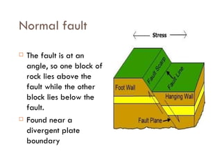 Normal fault The fault is at an angle, so one block of rock lies above the fault while the other block lies below the fault.  Found near a divergent plate boundary 