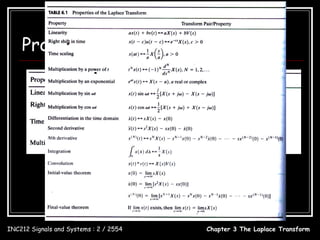 Properties of the ℒ T




INC212 Signals and Systems : 2 / 2554   Chapter 3 The Laplace Transform
 