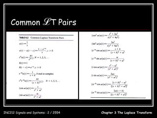 Common ℒ T Pairs




INC212 Signals and Systems : 2 / 2554   Chapter 3 The Laplace Transform
 