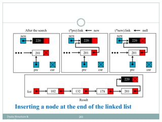 Inserting a node at the end of the linked list
20
Daata Structure &
Algorithm
 