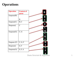 Operations
Operation Content of
queue
Enqueue(B)
B
Enqueue(C) B, C
Dequeue() C
Enqueue(G) C, G
Enqueue (F) C, G, F
Dequeue() G, F
Enqueue(A) G, F, A
B
B
C
C
C
G
C
G
F
G
F
G
F
A
Daata Structure & Algorithm 72
 