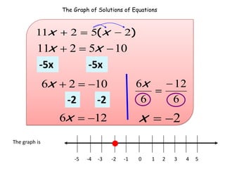 The Graph of Solutions of Equations



         11x           2       5(x           2)
          11x         2       5x         10
          -5x                 -5x
               6x    2             10             6x           12
                     -2            -2              6           6
                    6x             12             x            2
The graph is


                         -5   -4   -3   -2   -1   0    1   2   3   4   5
 