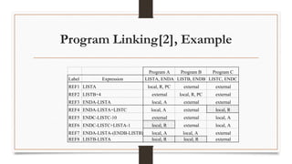 Program Linking[2], Example
Program A Program B Program C
Label Expression LISTA, ENDA LISTB, ENDB LISTC, ENDC
REF1 LISTA local, R, PC external external
REF2 LISTB+4 external local, R, PC external
REF3 ENDA-LISTA local, A external external
REF4 ENDA-LISTA+LISTC local, A external local, R
REF5 ENDC-LISTC-10 external external local, A
REF6 ENDC-LISTC+LISTA-1 local, R external local, A
REF7 ENDA-LISTA-(ENDB-LISTB) local, A local, A external
REF8 LISTB-LISTA local, R local, R external
 