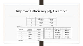 Improve Efficiency[2], Example
PROGA
PROGB PROGC
Ref No. Symbol Address
1 PROGA 4000
2 LISTB 40C3
3 ENDB 40D3
4 LISTC 4112
5 ENDC 4124
Ref No. Symbol Address
1 PROGB 4063
2 LISTA 4040
3 ENDA 4054
4 LISTC 4112
5 ENDC 4124
Ref No. Symbol Address
1 PROGC 4063
2 LISTA 4040
3 ENDA 4054
4 LISTB 40C3
5 ENDB 40D3
 