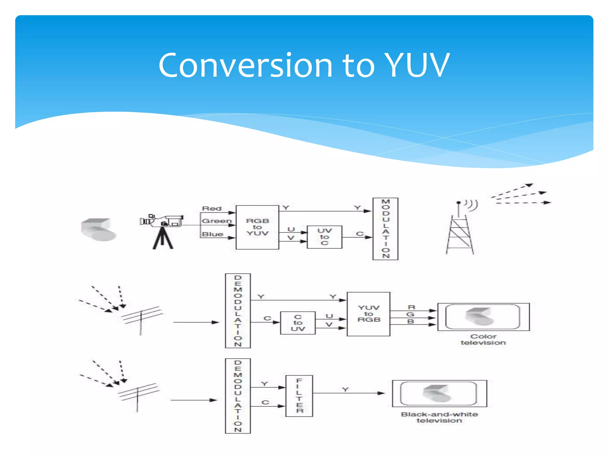 Conversion to YUV
 