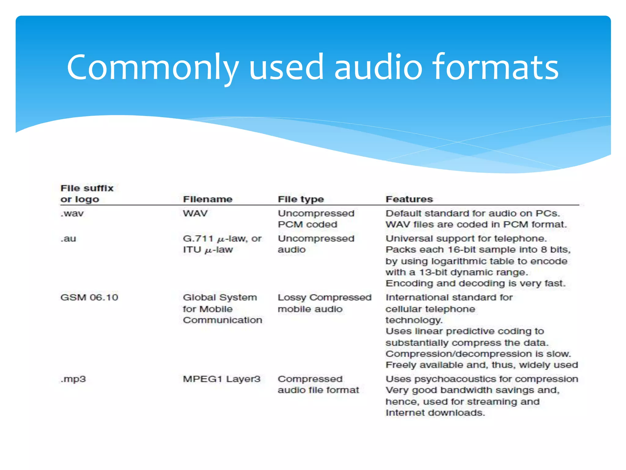 Commonly used audio formats
 