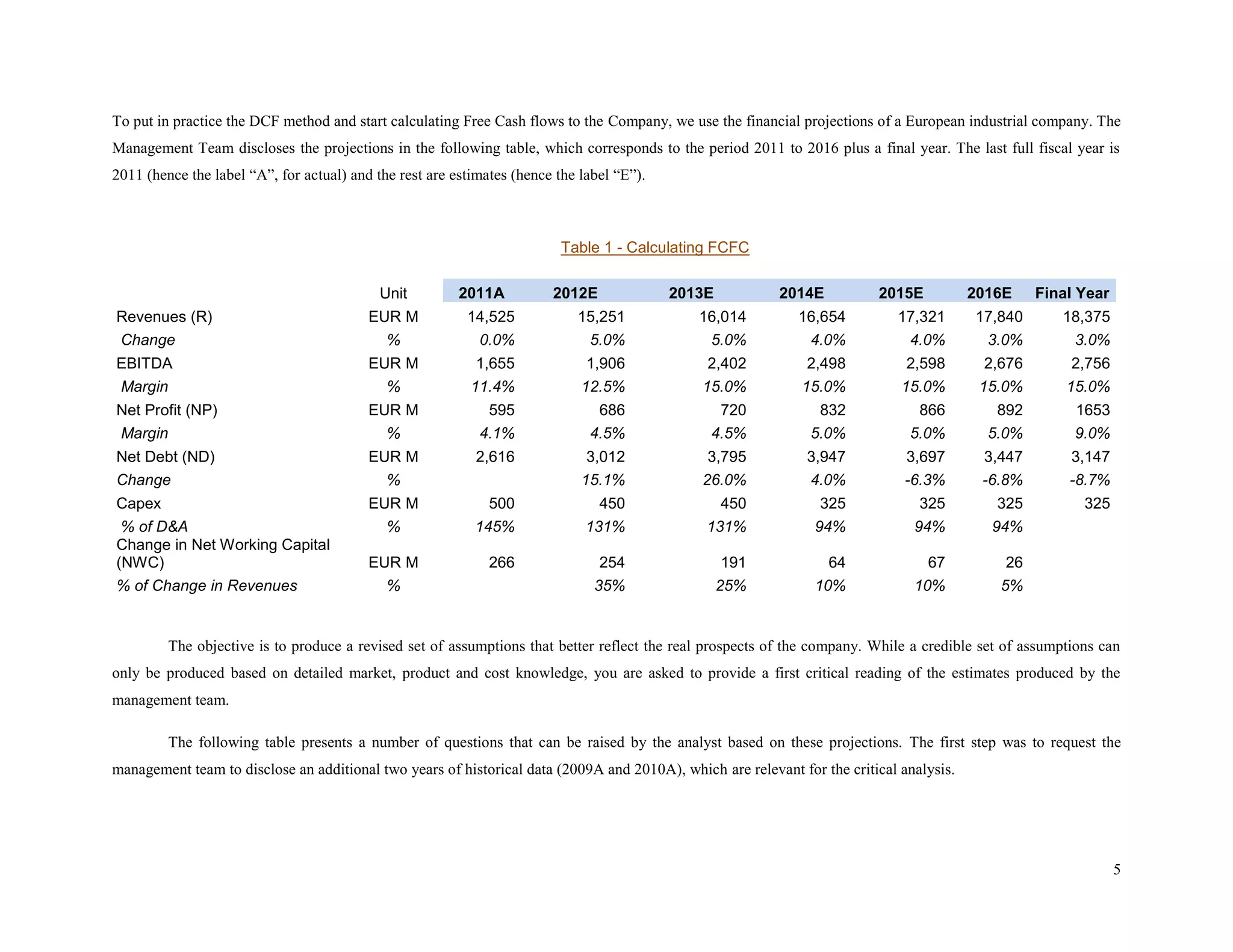 To put in practice the DCF method and start calculating Free Cash flows to the Company, we use the financial projections of a European industrial company. The
Management Team discloses the projections in the following table, which corresponds to the period 2011 to 2016 plus a final year. The last full fiscal year is
2011 (hence the label “A”, for actual) and the rest are estimates (hence the label “E”).



                                                                          Table 1 - Calculating FCFC

                                            Unit         2011A          2012E              2013E          2014E           2015E           2016E     Final Year
Revenues (R)                              EUR M           14,525            15,251            16,014         16,654          17,321       17,840       18,375
Change                                      %              0.0%              5.0%              5.0%           4.0%            4.0%         3.0%         3.0%
EBITDA                                    EUR M             1,655             1,906            2,402           2,498           2,598        2,676        2,756
Margin                                      %              11.4%             12.5%            15.0%           15.0%           15.0%        15.0%        15.0%
Net Profit (NP)                           EUR M              595               686              720             832             866          892         1653
Margin                                      %               4.1%              4.5%             4.5%            5.0%            5.0%         5.0%         9.0%
Net Debt (ND)                             EUR M             2,616             3,012            3,795           3,947          3,697        3,447        3,147
Change                                      %                                15.1%            26.0%            4.0%           -6.3%        -6.8%        -8.7%
Capex                                     EUR M              500                450              450             325             325         325          325
 % of D&A                                   %              145%               131%             131%             94%             94%         94%
Change in Net Working Capital
(NWC)                                     EUR M               266               254                 191           64              67          26
% of Change in Revenues                     %                                  35%                 25%          10%             10%          5%


         The objective is to produce a revised set of assumptions that better reflect the real prospects of the company. While a credible set of assumptions can
only be produced based on detailed market, product and cost knowledge, you are asked to provide a first critical reading of the estimates produced by the
management team.

         The following table presents a number of questions that can be raised by the analyst based on these projections. The first step was to request the
management team to disclose an additional two years of historical data (2009A and 2010A), which are relevant for the critical analysis.




                                                                                                                                                                 5
 