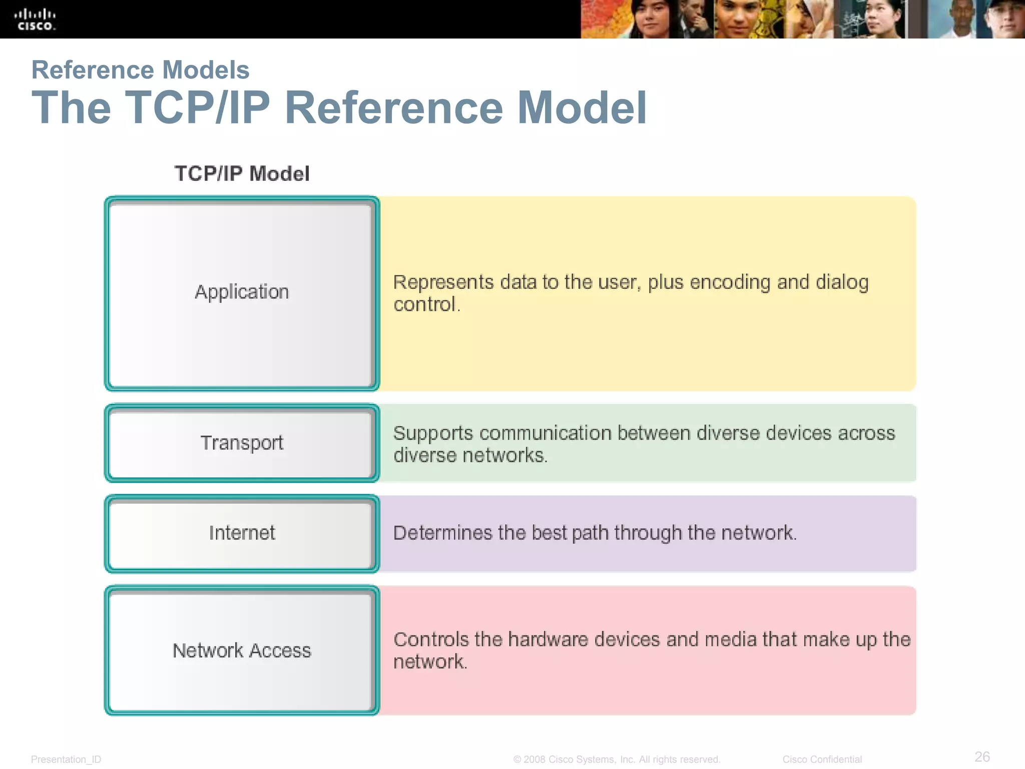 Presentation_ID 26© 2008 Cisco Systems, Inc. All rights reserved. Cisco Confidential
Reference Models
The TCP/IP Reference Model
 