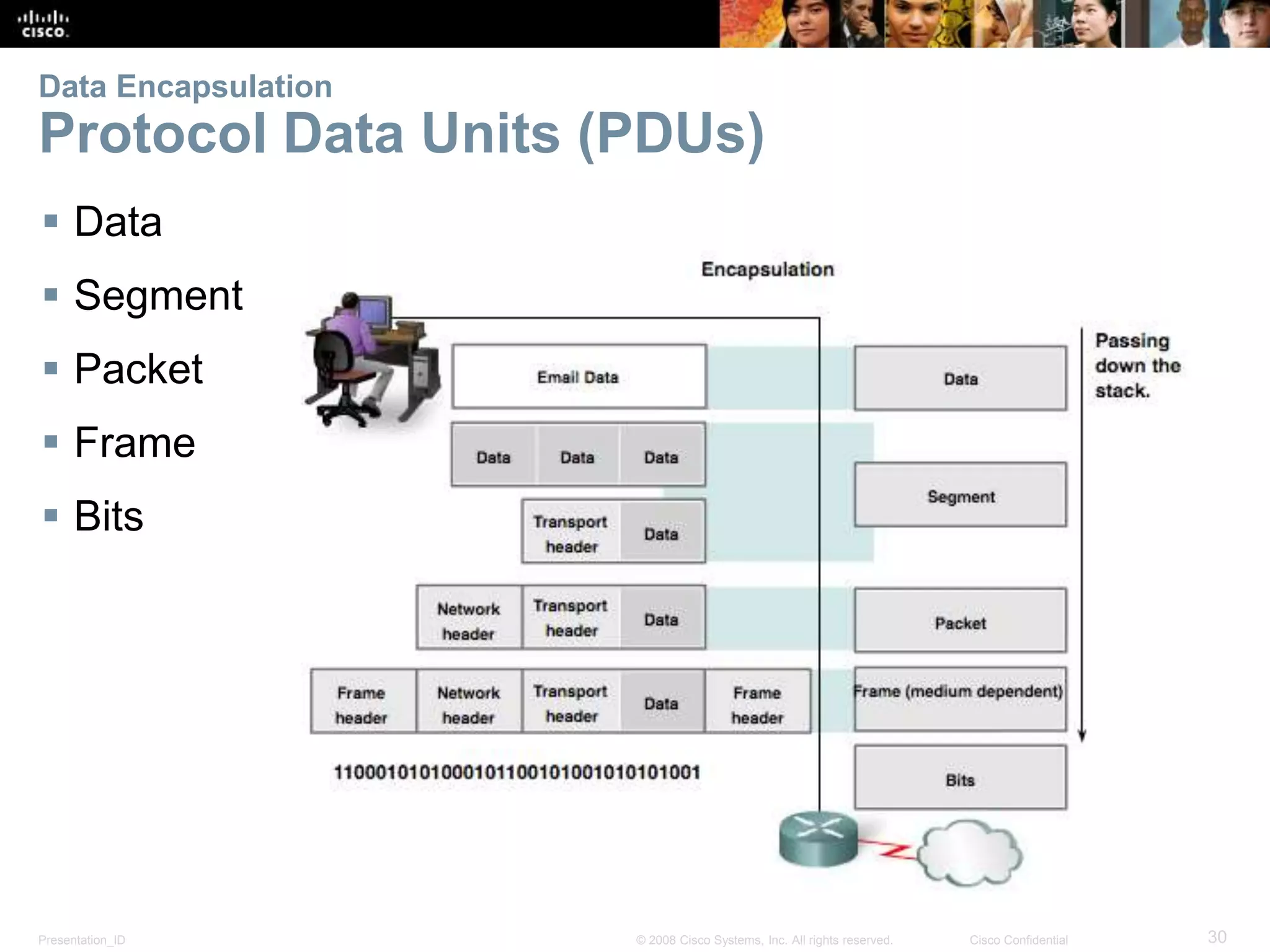 Presentation_ID 30© 2008 Cisco Systems, Inc. All rights reserved. Cisco Confidential
Data Encapsulation
Protocol Data Units (PDUs)
 Data
 Segment
 Packet
 Frame
 Bits
 