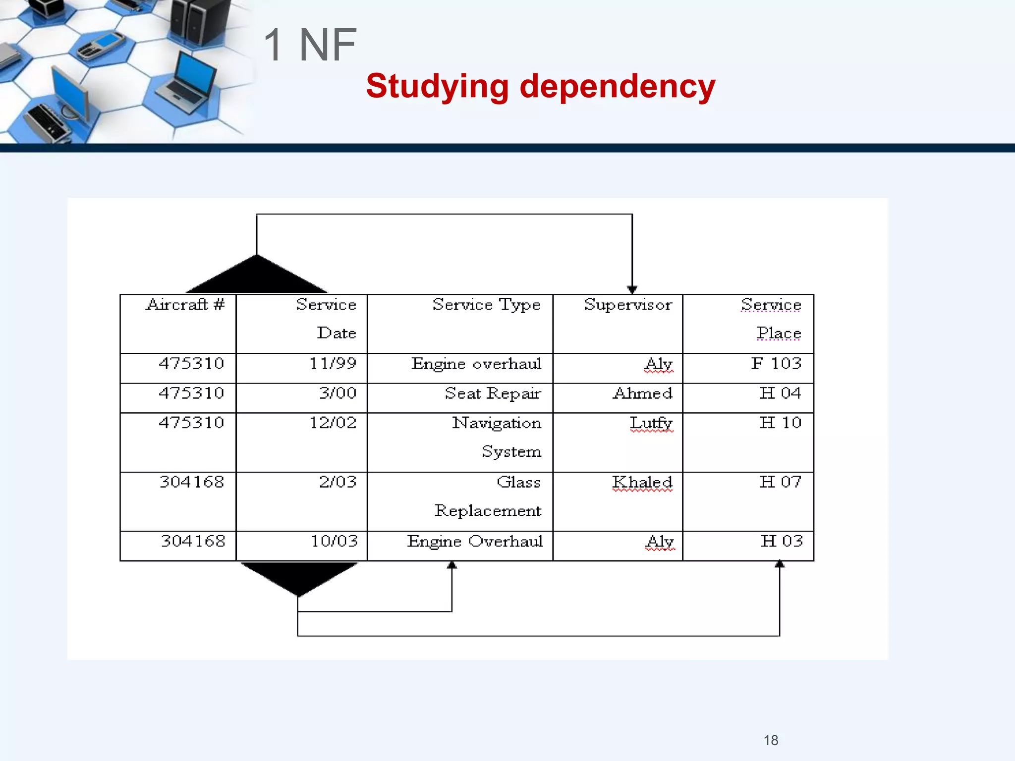 18
Studying dependency
1 NF
 
