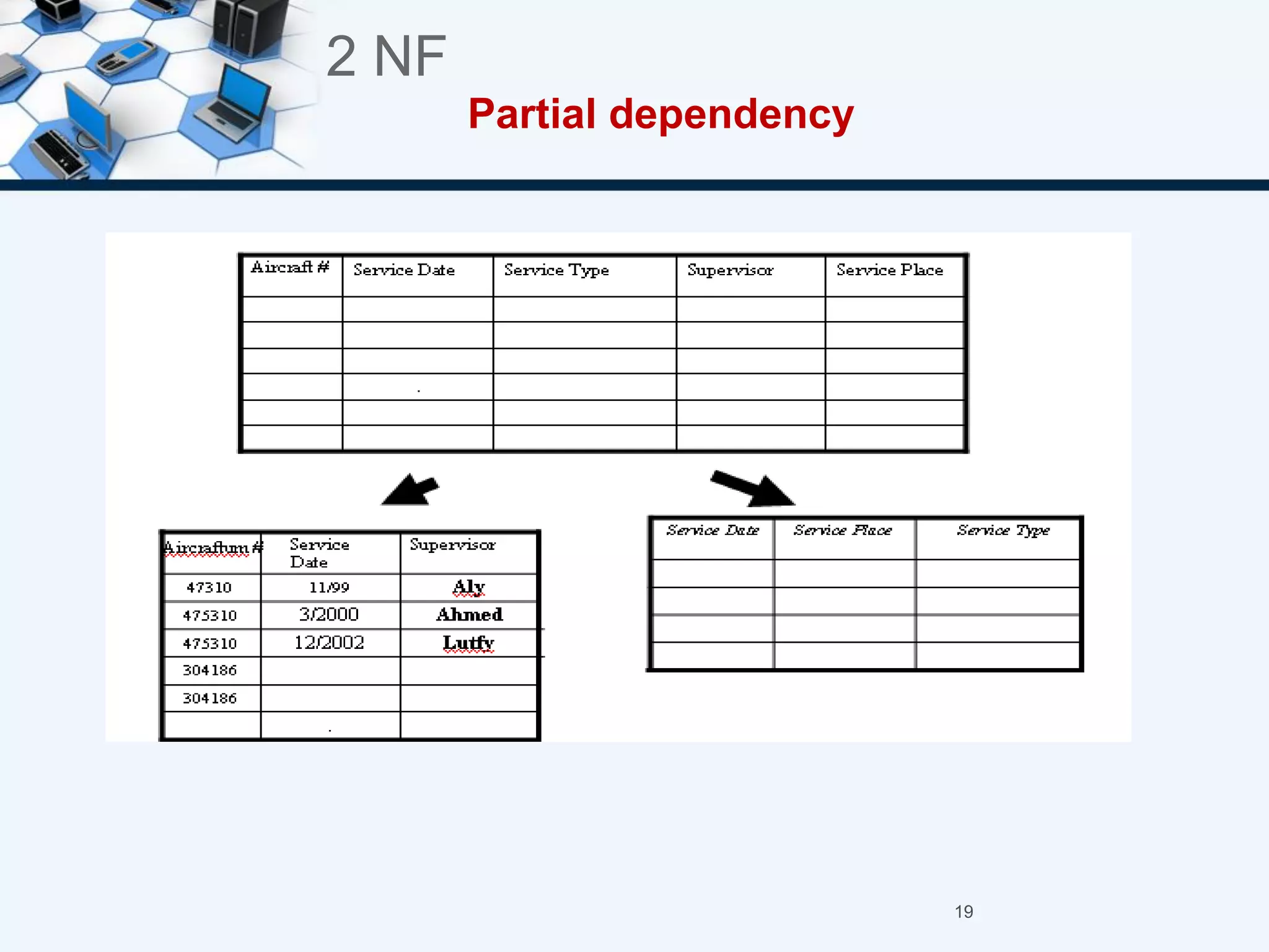 19
Partial dependency
2 NF
 