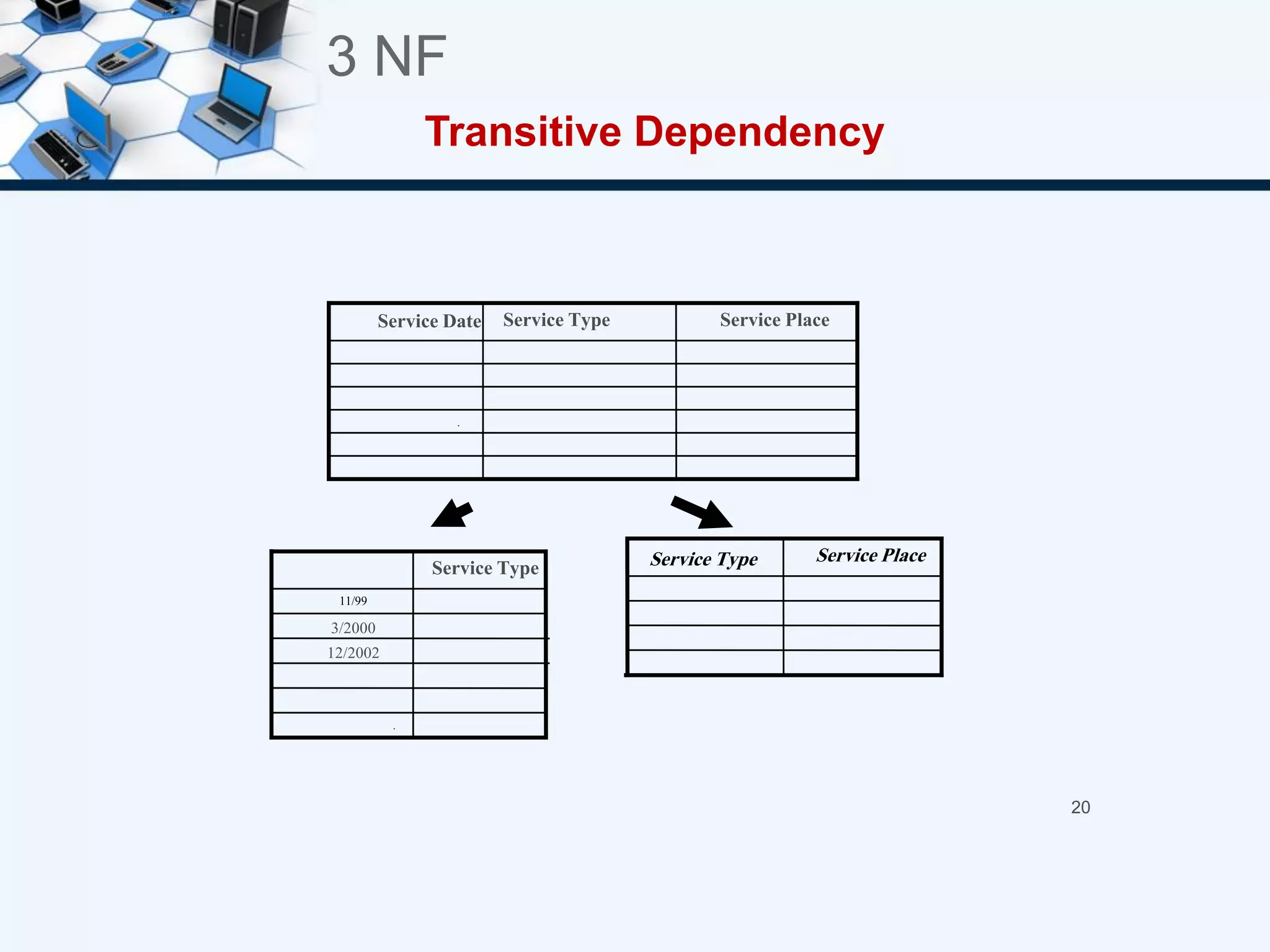3 NF
20
.
Service Place
Service Type
Service Date
.
12/2002
3/2000
11/99
Service Type
Service Place
Service Type
Transitive Dependency
 