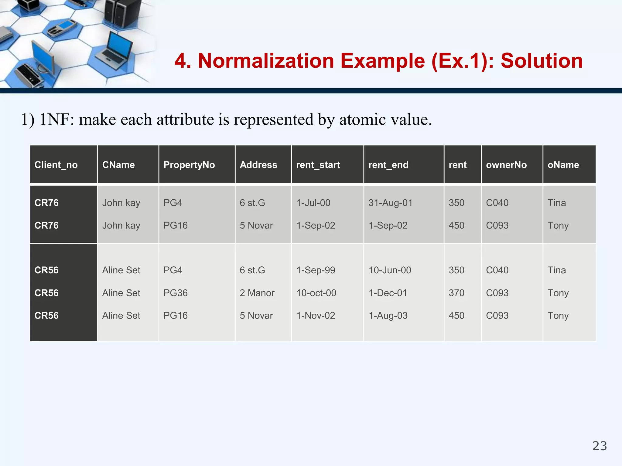 23
1) 1NF: make each attribute is represented by atomic value.
4. Normalization Example (Ex.1): Solution
Client_no CName PropertyNo Address rent_start rent_end rent ownerNo oName
CR76
CR76
John kay
John kay
PG4
PG16
6 st.G
5 Novar
1-Jul-00
1-Sep-02
31-Aug-01
1-Sep-02
350
450
C040
C093
Tina
Tony
CR56
CR56
CR56
Aline Set
Aline Set
Aline Set
PG4
PG36
PG16
6 st.G
2 Manor
5 Novar
1-Sep-99
10-oct-00
1-Nov-02
10-Jun-00
1-Dec-01
1-Aug-03
350
370
450
C040
C093
C093
Tina
Tony
Tony
 