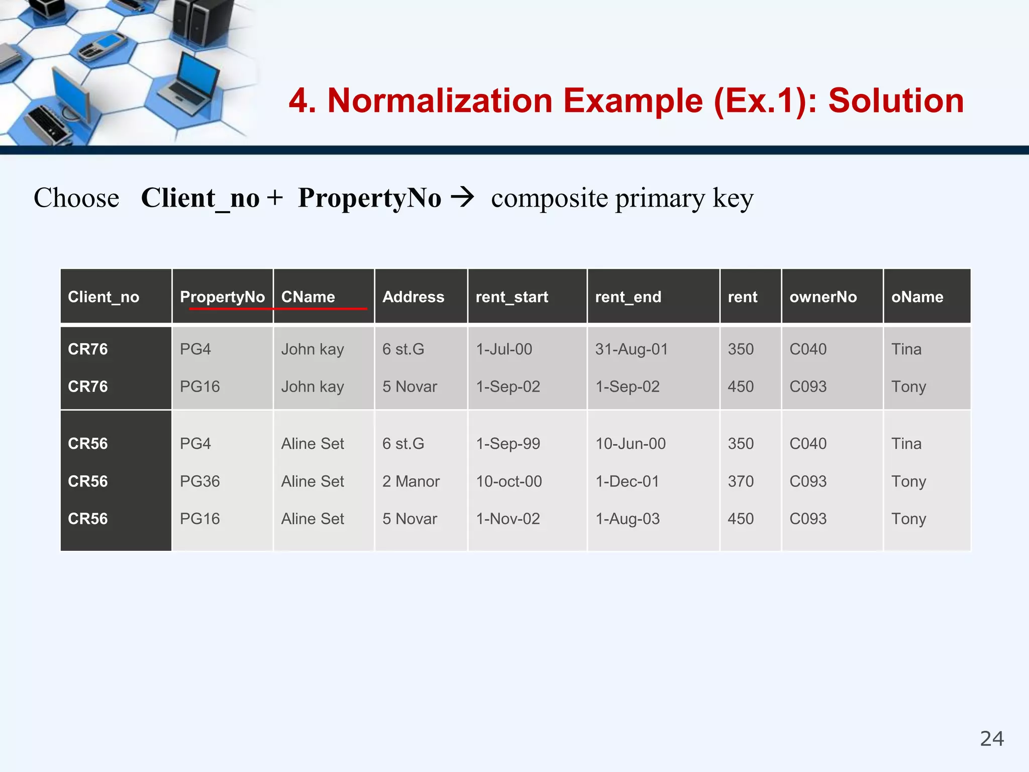 24
Choose Client_no + PropertyNo  composite primary key
4. Normalization Example (Ex.1): Solution
Client_no PropertyNo CName Address rent_start rent_end rent ownerNo oName
CR76
CR76
PG4
PG16
John kay
John kay
6 st.G
5 Novar
1-Jul-00
1-Sep-02
31-Aug-01
1-Sep-02
350
450
C040
C093
Tina
Tony
CR56
CR56
CR56
PG4
PG36
PG16
Aline Set
Aline Set
Aline Set
6 st.G
2 Manor
5 Novar
1-Sep-99
10-oct-00
1-Nov-02
10-Jun-00
1-Dec-01
1-Aug-03
350
370
450
C040
C093
C093
Tina
Tony
Tony
 