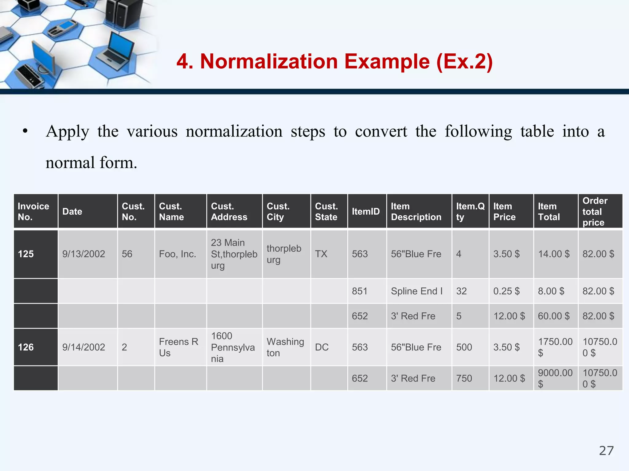 27
• Apply the various normalization steps to convert the following table into a
normal form.
4. Normalization Example (Ex.2)
Invoice
No.
Date
Cust.
No.
Cust.
Name
Cust.
Address
Cust.
City
Cust.
State
ItemID
Item
Description
Item.Q
ty
Item
Price
Item
Total
Order
total
price
125 9/13/2002 56 Foo, Inc.
23 Main
St,thorpleb
urg
thorpleb
urg
TX 563 56"Blue Fre 4 3.50 $ 14.00 $ 82.00 $
851 Spline End I 32 0.25 $ 8.00 $ 82.00 $
652 3' Red Fre 5 12.00 $ 60.00 $ 82.00 $
126 9/14/2002 2
Freens R
Us
1600
Pennsylva
nia
Washing
ton
DC 563 56"Blue Fre 500 3.50 $
1750.00
$
10750.0
0 $
652 3' Red Fre 750 12.00 $
9000.00
$
10750.0
0 $
 