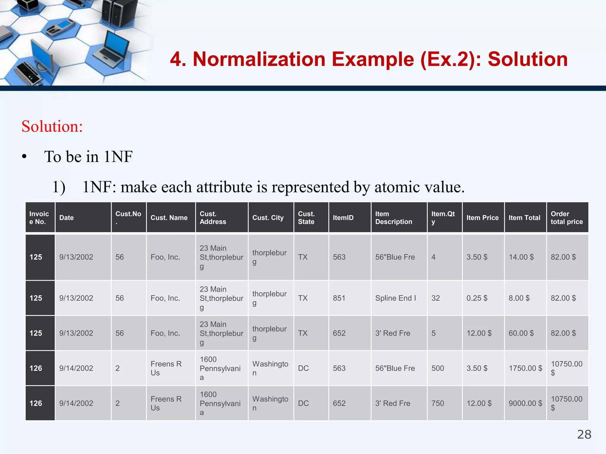 28
Solution:
• To be in 1NF
1) 1NF: make each attribute is represented by atomic value.
4. Normalization Example (Ex.2): Solution
Invoic
e No.
Date
Cust.No
.
Cust. Name
Cust.
Address
Cust. City
Cust.
State
ItemID
Item
Description
Item.Qt
y
Item Price Item Total
Order
total price
125 9/13/2002 56 Foo, Inc.
23 Main
St,thorplebur
g
thorplebur
g
TX 563 56"Blue Fre 4 3.50 $ 14.00 $ 82.00 $
125 9/13/2002 56 Foo, Inc.
23 Main
St,thorplebur
g
thorplebur
g
TX 851 Spline End I 32 0.25 $ 8.00 $ 82.00 $
125 9/13/2002 56 Foo, Inc.
23 Main
St,thorplebur
g
thorplebur
g
TX 652 3' Red Fre 5 12.00 $ 60.00 $ 82.00 $
126 9/14/2002 2
Freens R
Us
1600
Pennsylvani
a
Washingto
n
DC 563 56"Blue Fre 500 3.50 $ 1750.00 $
10750.00
$
126 9/14/2002 2
Freens R
Us
1600
Pennsylvani
a
Washingto
n
DC 652 3' Red Fre 750 12.00 $ 9000.00 $
10750.00
$
 