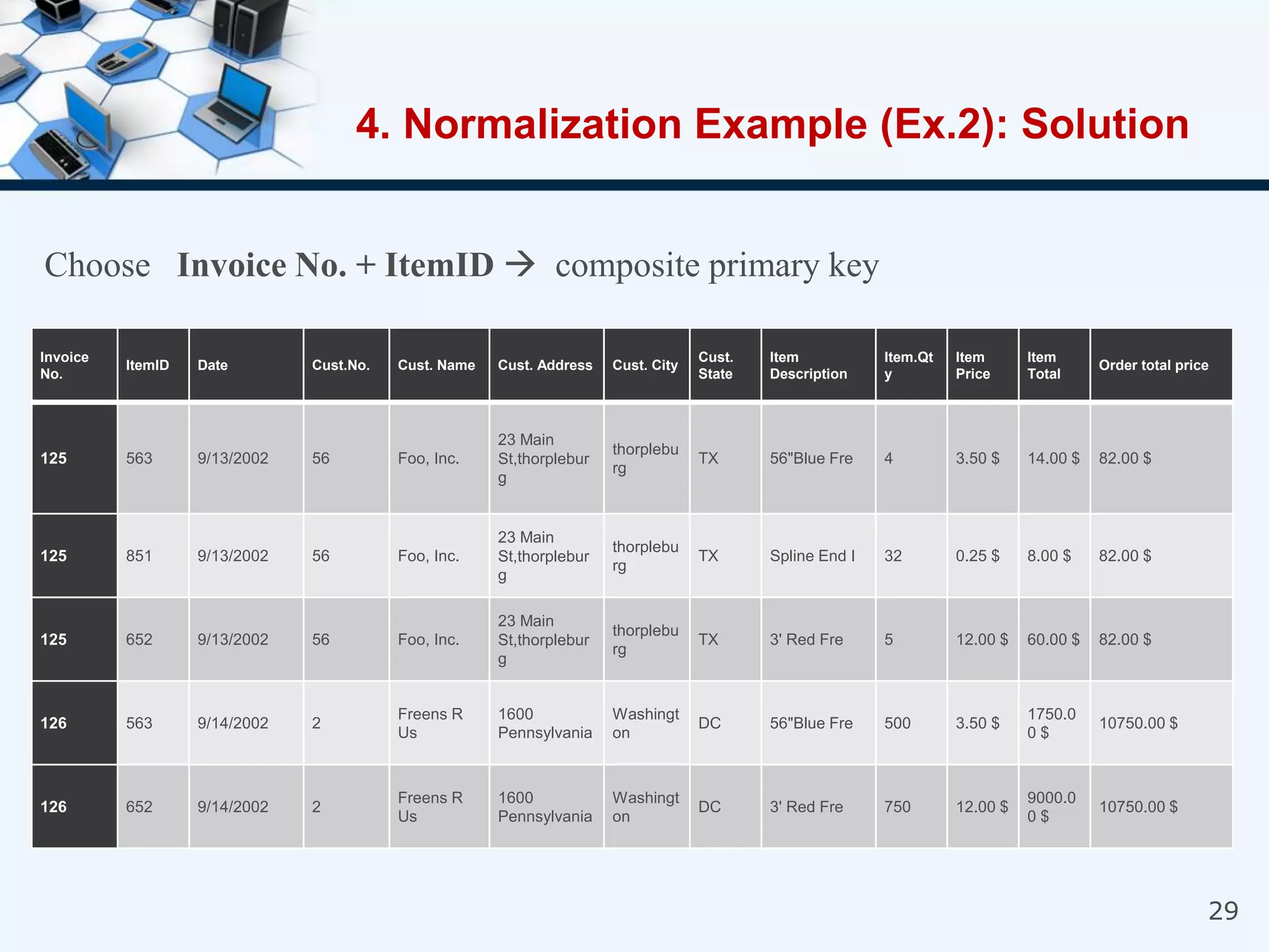 29
Choose Invoice No. + ItemID  composite primary key
4. Normalization Example (Ex.2): Solution
Invoice
No.
ItemID Date Cust.No. Cust. Name Cust. Address Cust. City
Cust.
State
Item
Description
Item.Qt
y
Item
Price
Item
Total
Order total price
125 563 9/13/2002 56 Foo, Inc.
23 Main
St,thorplebur
g
thorplebu
rg
TX 56"Blue Fre 4 3.50 $ 14.00 $ 82.00 $
125 851 9/13/2002 56 Foo, Inc.
23 Main
St,thorplebur
g
thorplebu
rg
TX Spline End I 32 0.25 $ 8.00 $ 82.00 $
125 652 9/13/2002 56 Foo, Inc.
23 Main
St,thorplebur
g
thorplebu
rg
TX 3' Red Fre 5 12.00 $ 60.00 $ 82.00 $
126 563 9/14/2002 2
Freens R
Us
1600
Pennsylvania
Washingt
on
DC 56"Blue Fre 500 3.50 $
1750.0
0 $
10750.00 $
126 652 9/14/2002 2
Freens R
Us
1600
Pennsylvania
Washingt
on
DC 3' Red Fre 750 12.00 $
9000.0
0 $
10750.00 $
 