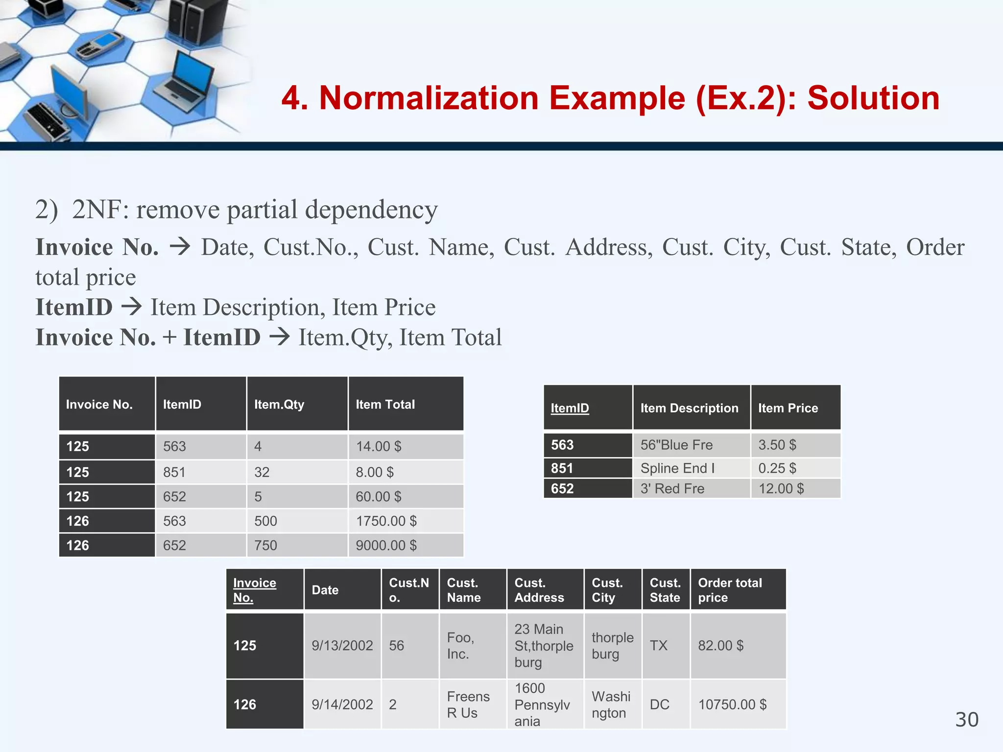 30
2) 2NF: remove partial dependency
Invoice No.  Date, Cust.No., Cust. Name, Cust. Address, Cust. City, Cust. State, Order
total price
ItemID  Item Description, Item Price
Invoice No. + ItemID  Item.Qty, Item Total
4. Normalization Example (Ex.2): Solution
Invoice No. ItemID Item.Qty Item Total
125 563 4 14.00 $
125 851 32 8.00 $
125 652 5 60.00 $
126 563 500 1750.00 $
126 652 750 9000.00 $
Invoice
No.
Date
Cust.N
o.
Cust.
Name
Cust.
Address
Cust.
City
Cust.
State
Order total
price
125 9/13/2002 56
Foo,
Inc.
23 Main
St,thorple
burg
thorple
burg
TX 82.00 $
126 9/14/2002 2
Freens
R Us
1600
Pennsylv
ania
Washi
ngton
DC 10750.00 $
ItemID Item Description Item Price
563 56"Blue Fre 3.50 $
851 Spline End I 0.25 $
652 3' Red Fre 12.00 $
 