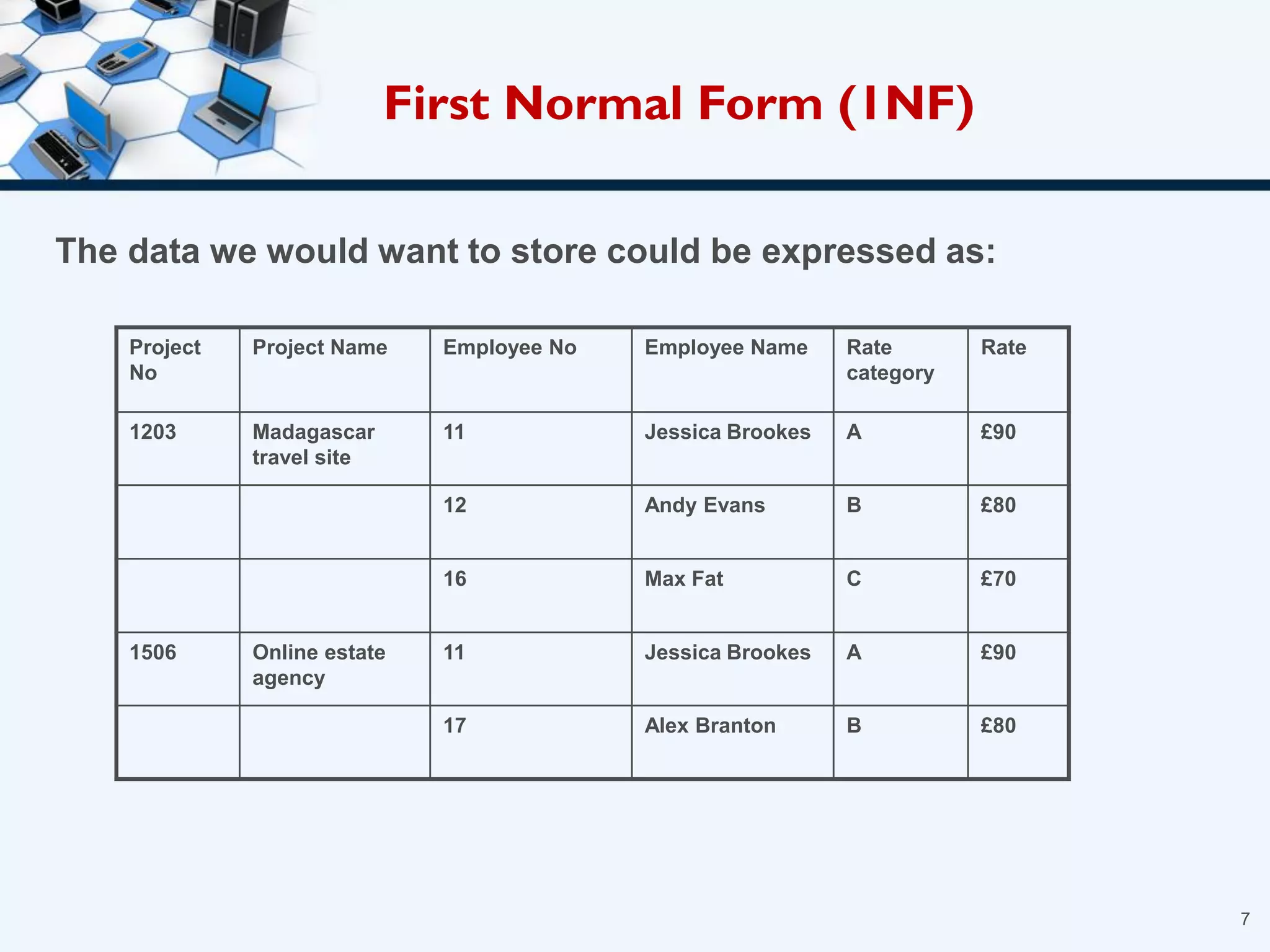 The data we would want to store could be expressed as:
Project
No
Project Name Employee No Employee Name Rate
category
Rate
1203 Madagascar
travel site
11 Jessica Brookes A £90
12 Andy Evans B £80
16 Max Fat C £70
1506 Online estate
agency
11 Jessica Brookes A £90
17 Alex Branton B £80
7
First Normal Form (1NF)
 