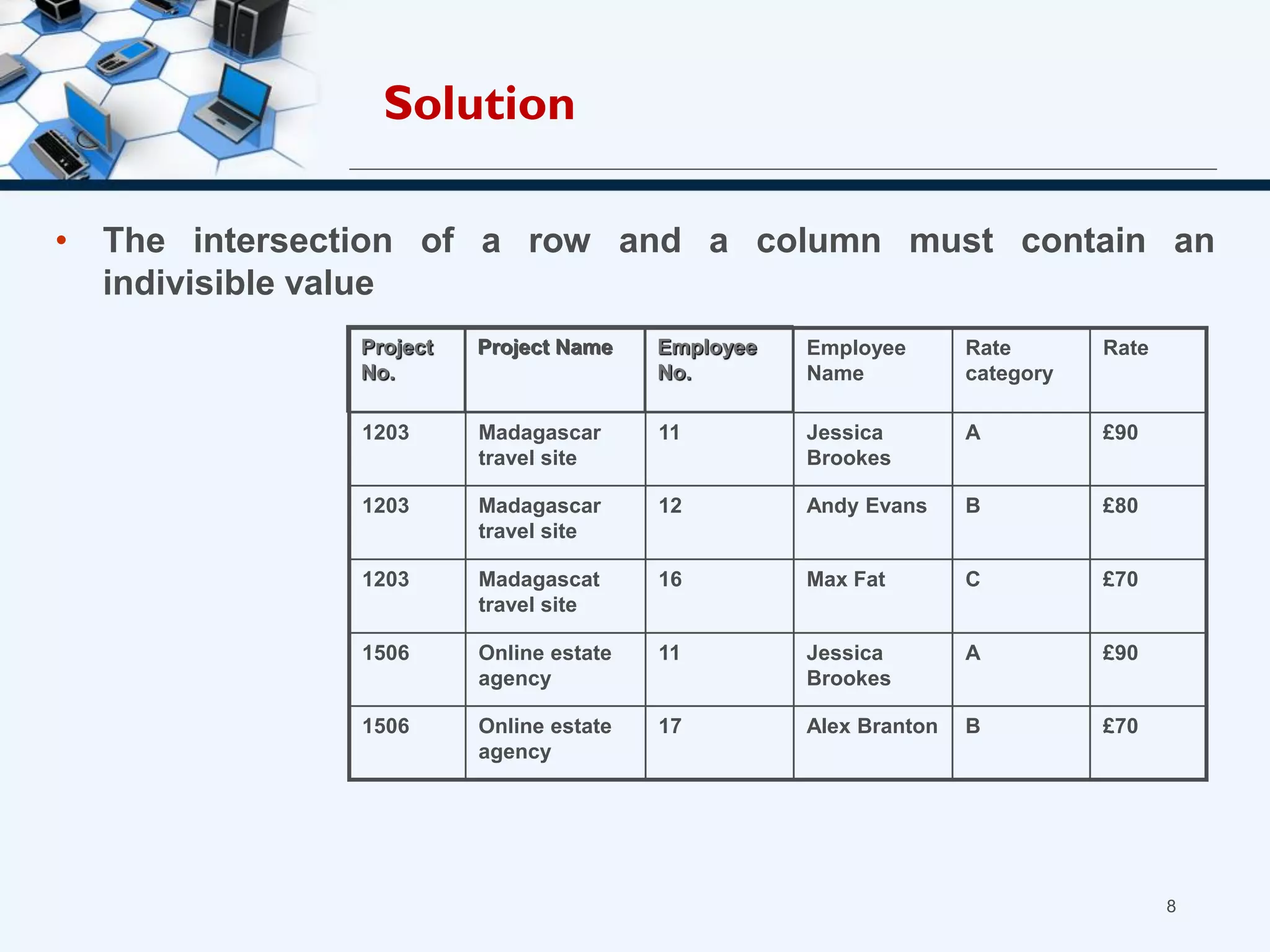 • The intersection of a row and a column must contain an
indivisible value
Project
No.
Project Name Employee
No.
Employee
Name
Rate
category
Rate
1203 Madagascar
travel site
11 Jessica
Brookes
A £90
1203 Madagascar
travel site
12 Andy Evans B £80
1203 Madagascat
travel site
16 Max Fat C £70
1506 Online estate
agency
11 Jessica
Brookes
A £90
1506 Online estate
agency
17 Alex Branton B £70
8
Project
No.
Project Name Employee
No.
Solution
 