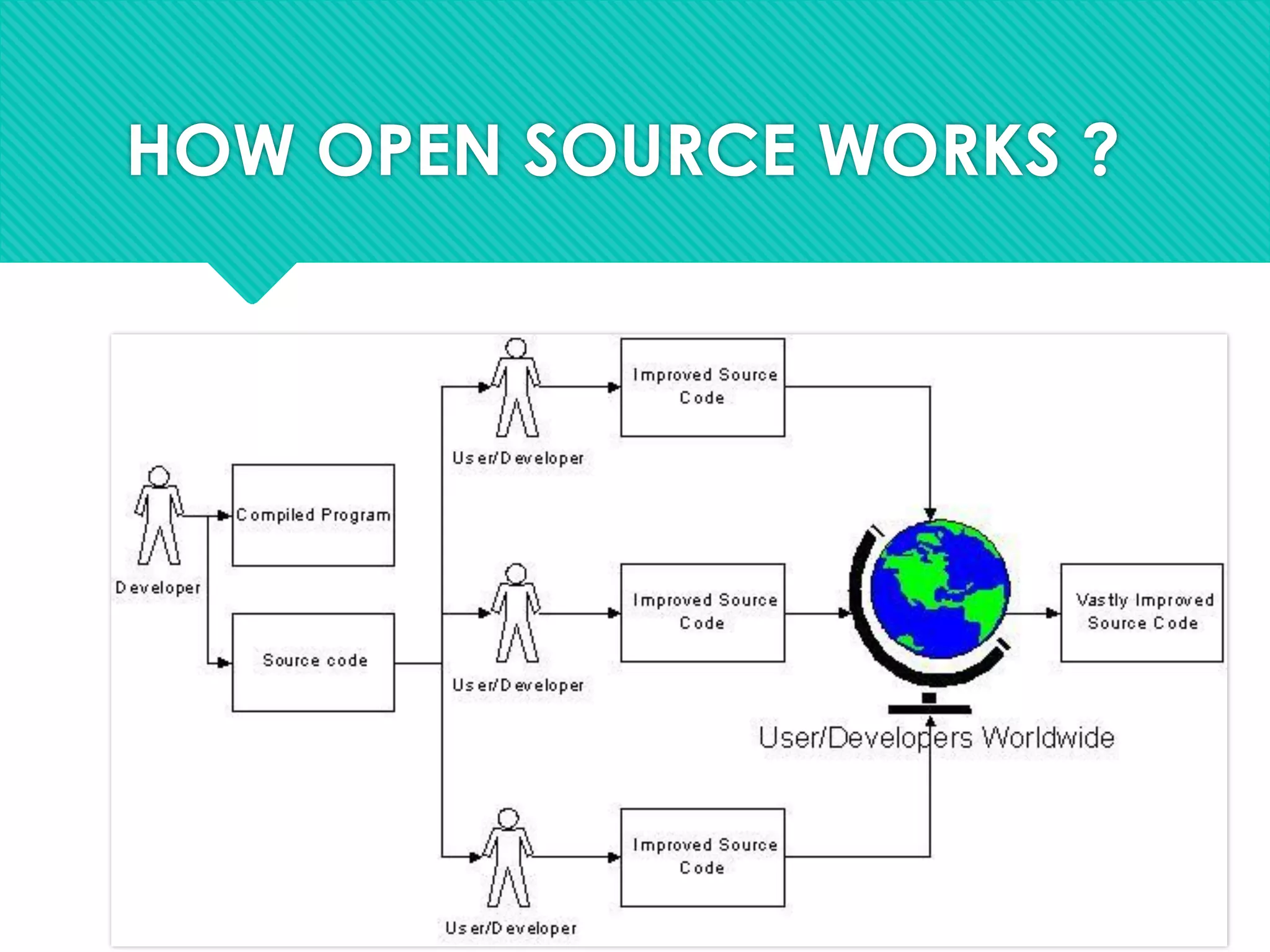 HOW OPEN SOURCE WORKS ?
 