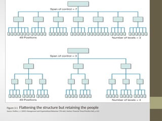 Figure 3.1 Flattening the structure but retaining the people
Source: Mullins, L.J. (2005) Management and Organisational Behaviour (7th edn), Harlow: Financial Times/Prentice Hall, p. 612
 