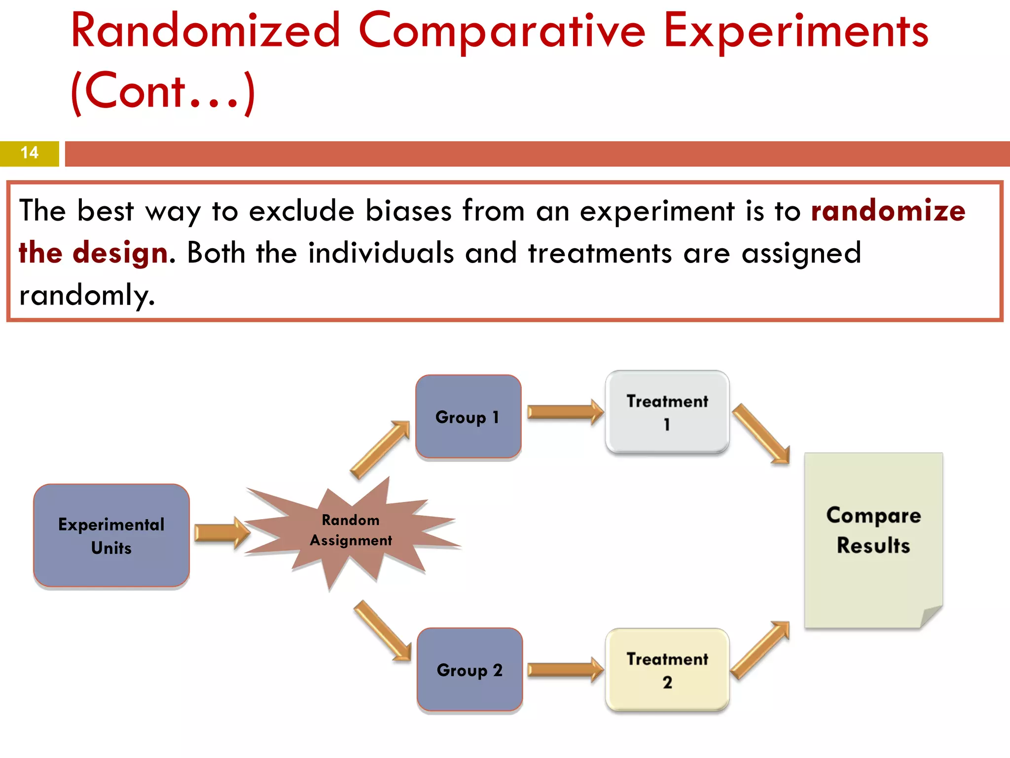 14
Randomized Comparative Experiments
(Cont…)
The best way to exclude biases from an experiment is to randomize
the design. Both the individuals and treatments are assigned
randomly.
Experimental
Units
Random
Assignment
Group 1
Group 2
 