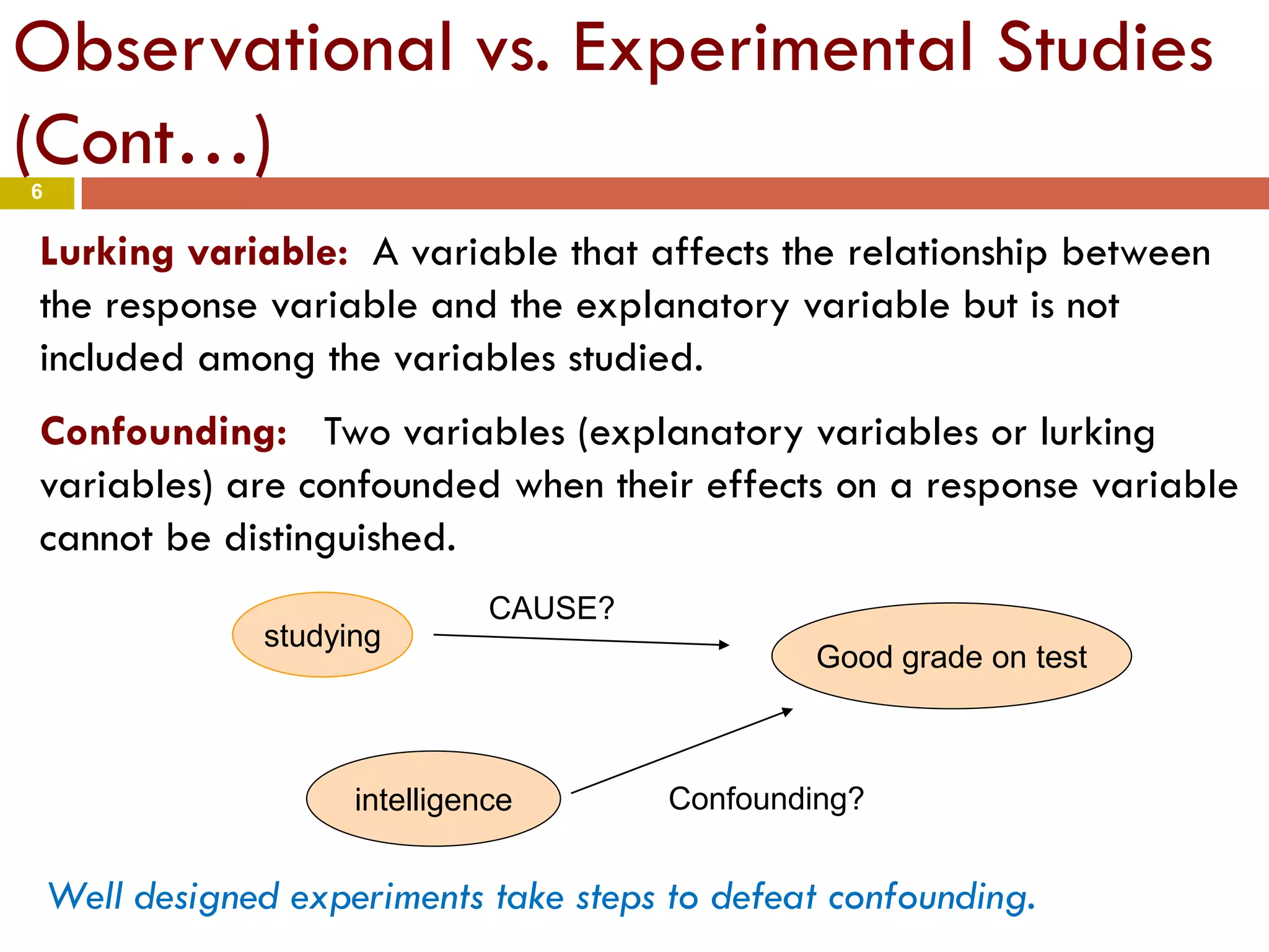 6
Observational vs. Experimental Studies
(Cont…)
Lurking variable: A variable that affects the relationship between
the response variable and the explanatory variable but is not
included among the variables studied.
Confounding: Two variables (explanatory variables or lurking
variables) are confounded when their effects on a response variable
cannot be distinguished.
studying
intelligence
Good grade on test
CAUSE?
Confounding?
Well designed experiments take steps to defeat confounding.
 