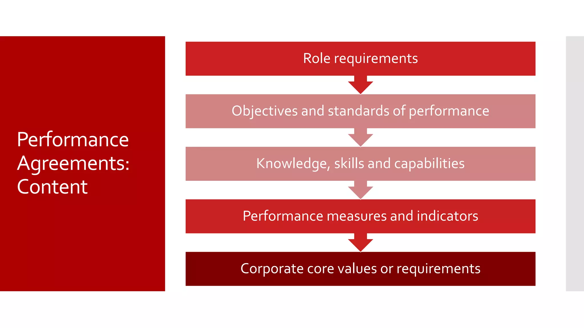 Performance
Agreements:
Content
Corporate core values or requirements
Performance measures and indicators
Knowledge, skills and capabilities
Objectives and standards of performance
Role requirements
 