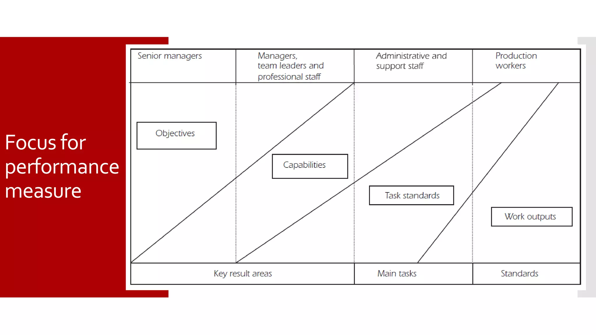 Focus for
performance
measure
 