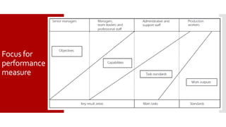 Objective Focus Performance Performance Management Performance Planning | PPTX