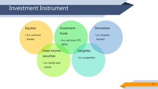 Investment Instrument
Equities
• (i.e. common
shares)
Fixed income
securities
• (i.e. bonds and
sukuk)
Investment
funds
• ...