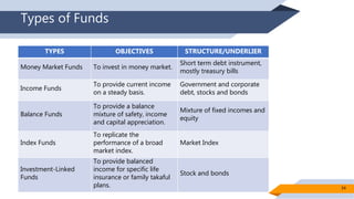 Types of Funds
TYPES OBJECTIVES STRUCTURE/UNDERLIER
Money Market Funds To invest in money market.
Short term debt instrume...