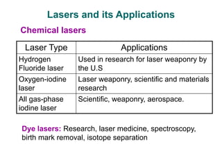 Lasers and its Applications
Chemical lasers
Laser Type Applications
Hydrogen
Fluoride laser
Used in research for laser weaponry by
the U.S
Oxygen-iodine
laser
Laser weaponry, scientific and materials
research
All gas-phase
iodine laser
Scientific, weaponry, aerospace.
Dye lasers: Research, laser medicine, spectroscopy,
birth mark removal, isotope separation
 