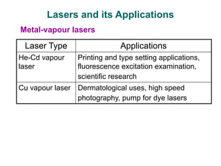 Lasers and its Applications
Metal-vapour lasers
Laser Type Applications
He-Cd vapour
laser
Printing and type setting applications,
fluorescence excitation examination,
scientific research
Cu vapour laser Dermatological uses, high speed
photography, pump for dye lasers
 