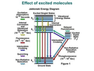 Effect of excited molecules
 